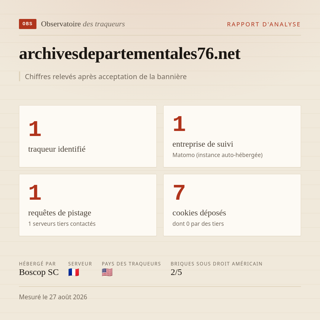 archivesdepartementales76.net : 1 traqueur identifié, 1 entreprise de suivi, 1 requêtes de pistage. Chiffres relevés après acceptation de la bannière.