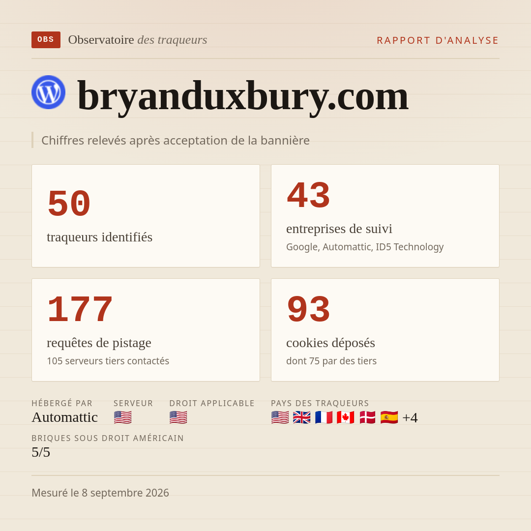 bryanduxbury.com : 50 traqueurs identifiés, 43 entreprises de suivi, 177 requêtes de pistage. Chiffres relevés après acceptation de la bannière.
