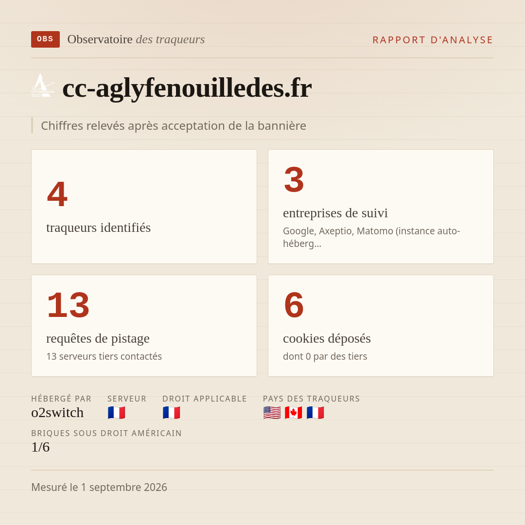 cc-aglyfenouilledes.fr : 4 traqueurs identifiés, 3 entreprises de suivi, 13 requêtes de pistage. Chiffres relevés après acceptation de la bannière.