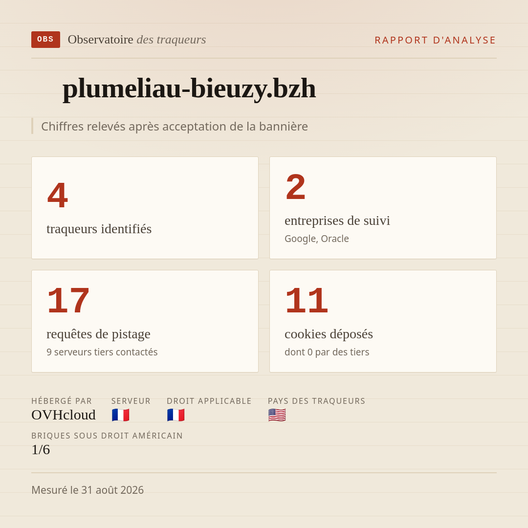 plumeliau-bieuzy.bzh : 4 traqueurs identifiés, 2 entreprises de suivi, 17 requêtes de pistage. Chiffres relevés après acceptation de la bannière.
