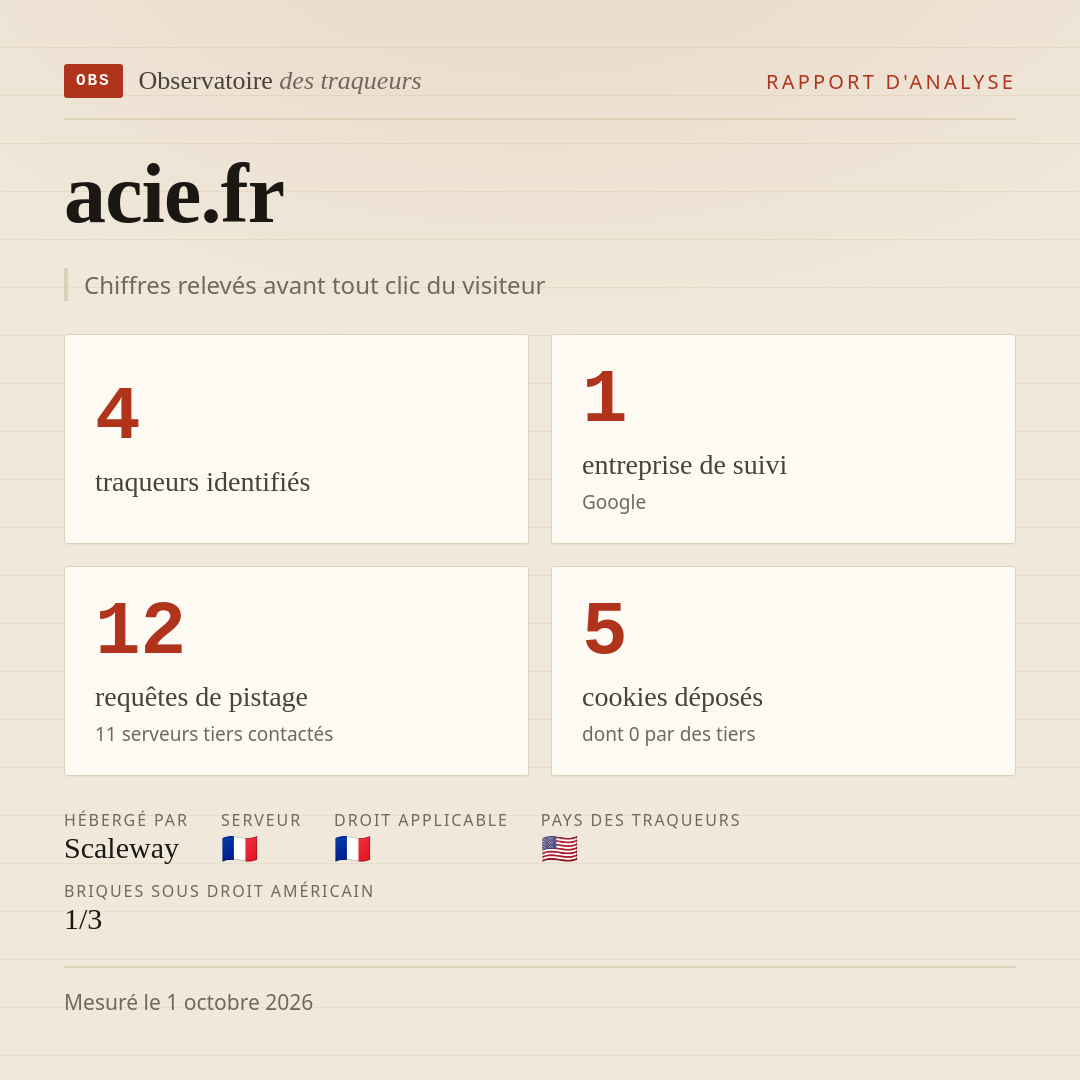 acie.fr : 4 traqueurs identifiés, 1 entreprise de suivi, 12 requêtes de pistage. Chiffres relevés avant tout clic du visiteur.