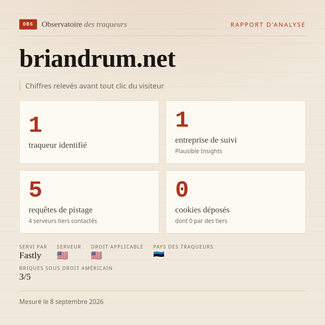 briandrum.net : 1 traqueur identifié, 1 entreprise de suivi, 5 requêtes de pistage. Chiffres relevés avant tout clic du visiteur.