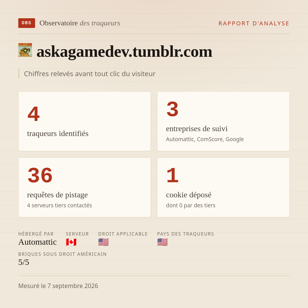 askagamedev.tumblr.com : 4 traqueurs identifiés, 3 entreprises de suivi, 36 requêtes de pistage. Chiffres relevés avant tout clic du visiteur.