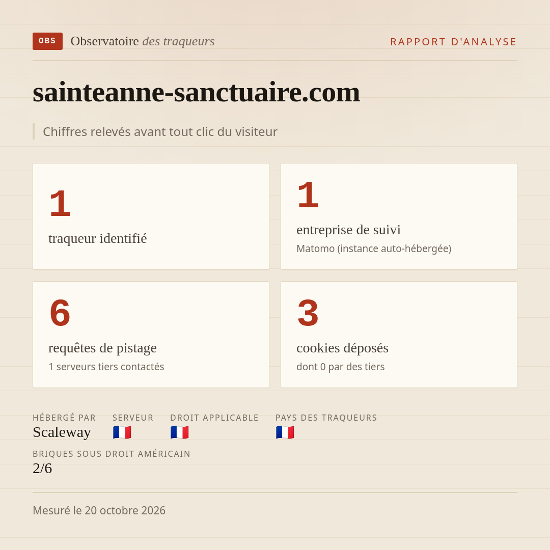 sainteanne-sanctuaire.com : 1 traqueur identifié, 1 entreprise de suivi, 6 requêtes de pistage. Chiffres relevés avant tout clic du visiteur.