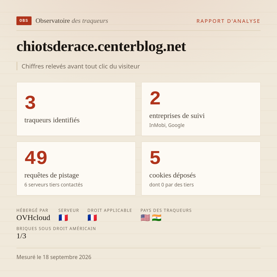 chiotsderace.centerblog.net : 3 traqueurs identifiés, 2 entreprises de suivi, 49 requêtes de pistage. Chiffres relevés avant tout clic du visiteur.