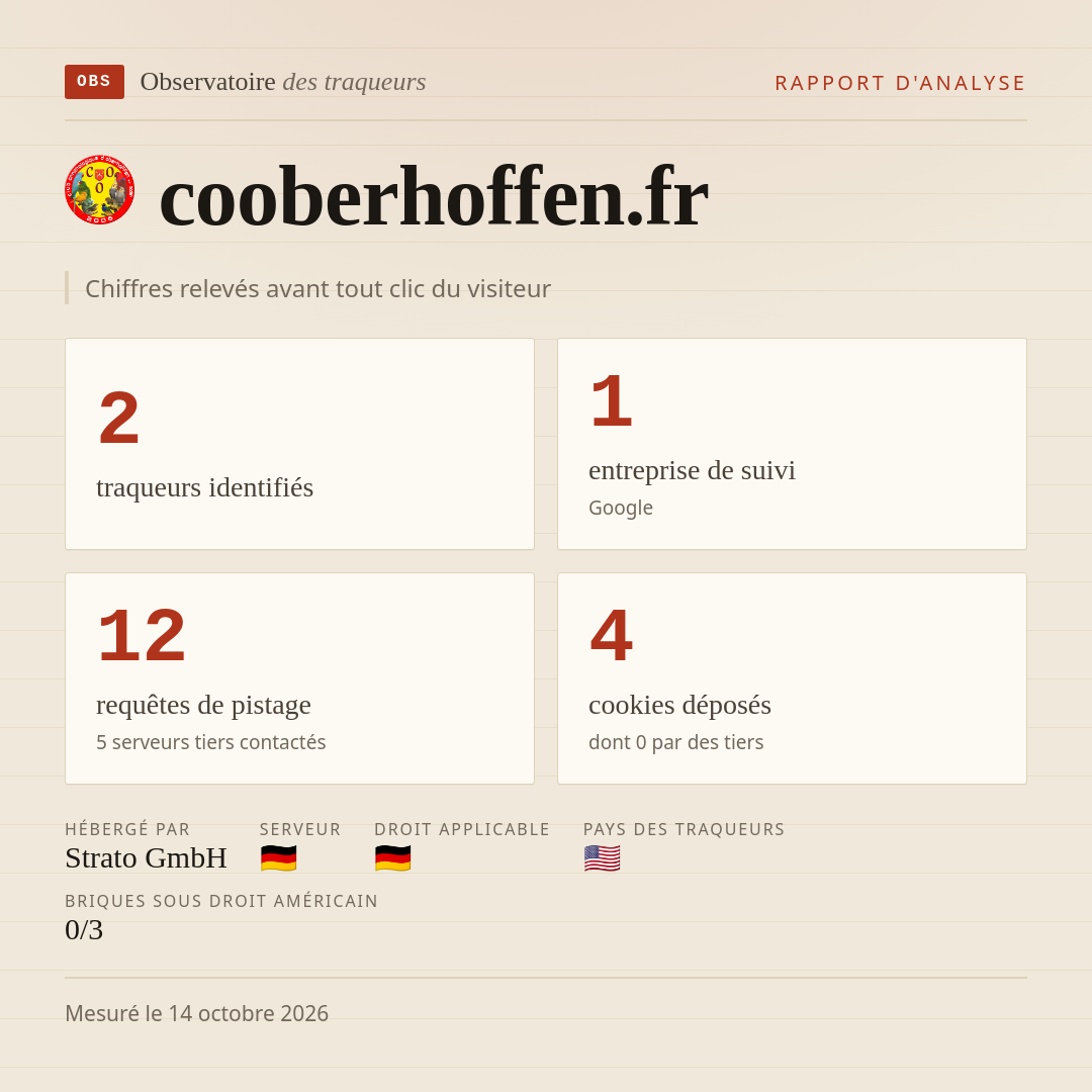 cooberhoffen.fr : 2 traqueurs identifiés, 1 entreprise de suivi, 12 requêtes de pistage. Chiffres relevés avant tout clic du visiteur.