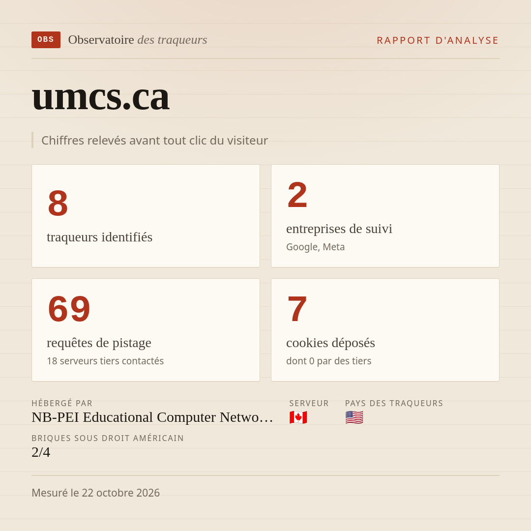 umcs.ca : 8 traqueurs identifiés, 2 entreprises de suivi, 69 requêtes de pistage. Chiffres relevés avant tout clic du visiteur.