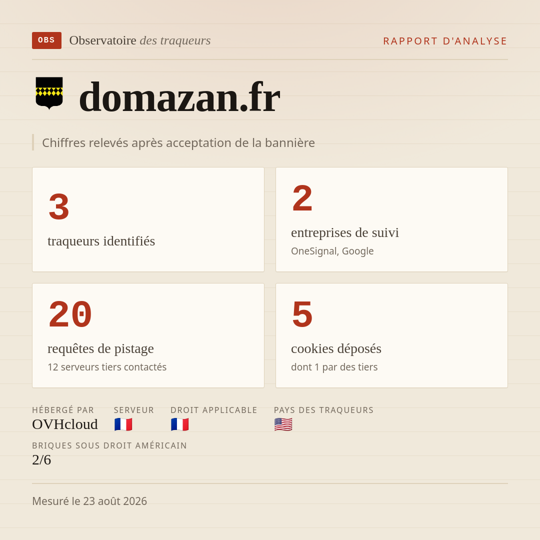domazan.fr : 3 traqueurs identifiés, 2 entreprises de suivi, 20 requêtes de pistage. Chiffres relevés après acceptation de la bannière.