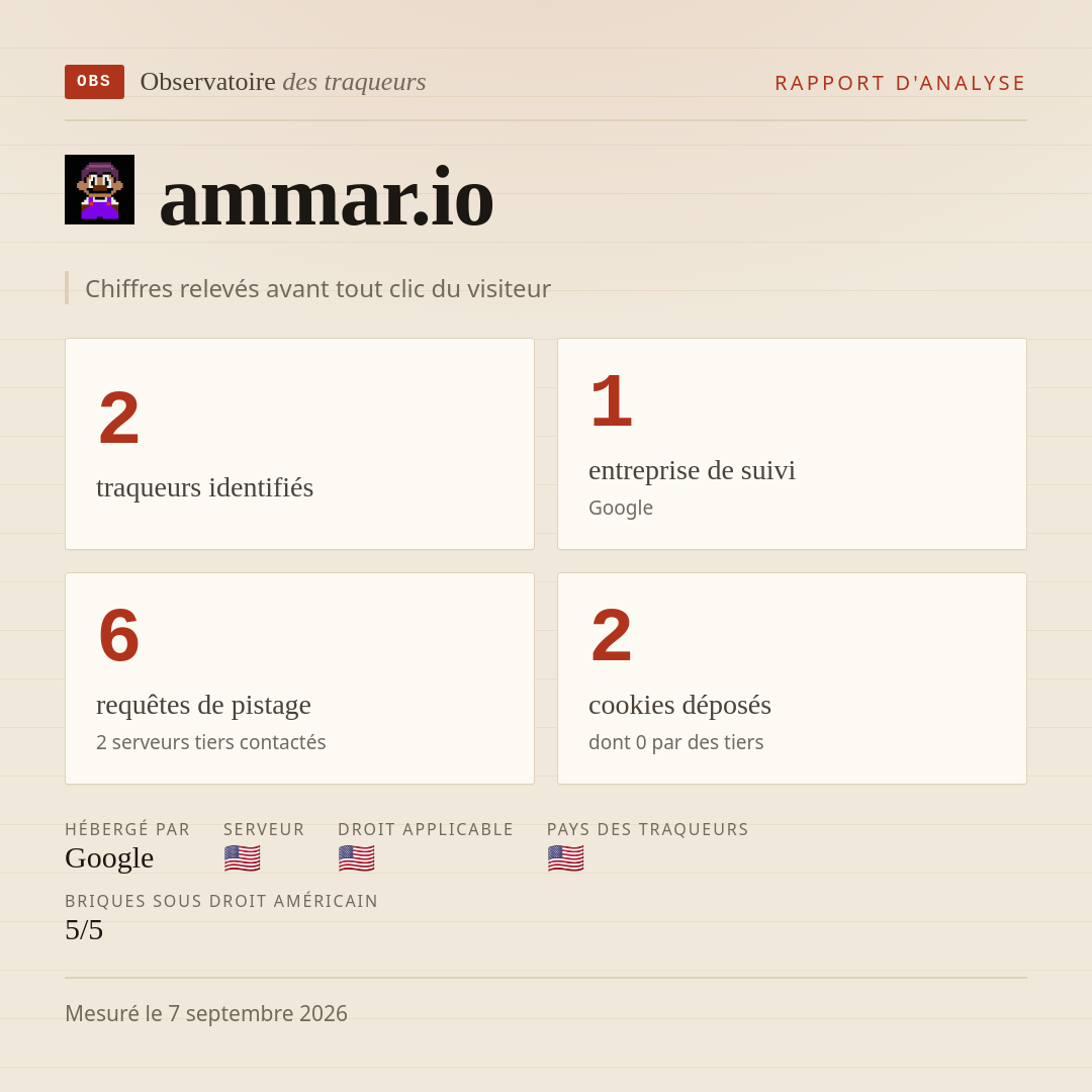 ammar.io : 2 traqueurs identifiés, 1 entreprise de suivi, 6 requêtes de pistage. Chiffres relevés avant tout clic du visiteur.