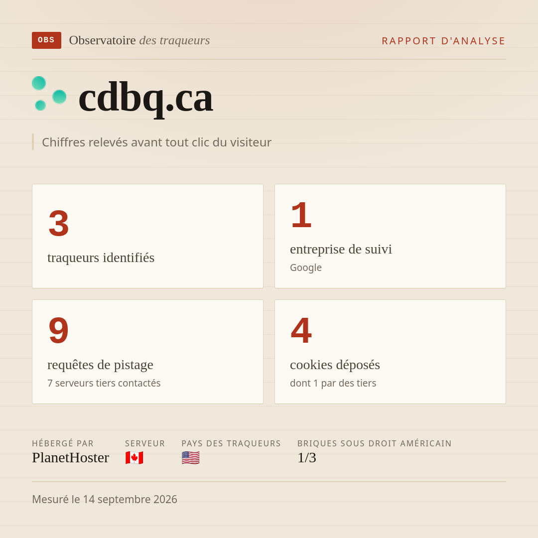 cdbq.ca : 3 traqueurs identifiés, 1 entreprise de suivi, 9 requêtes de pistage. Chiffres relevés avant tout clic du visiteur.