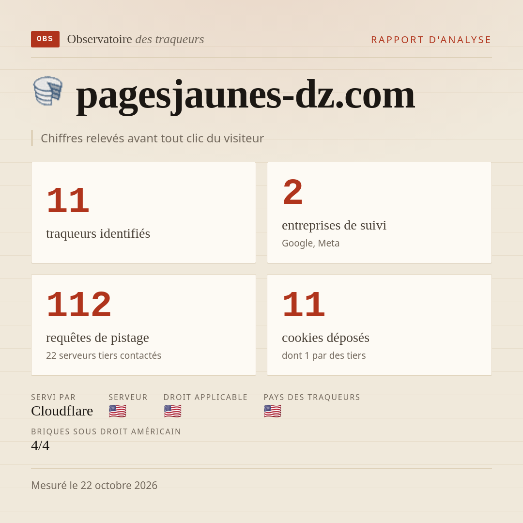 pagesjaunes-dz.com : 11 traqueurs identifiés, 2 entreprises de suivi, 112 requêtes de pistage. Chiffres relevés avant tout clic du visiteur.