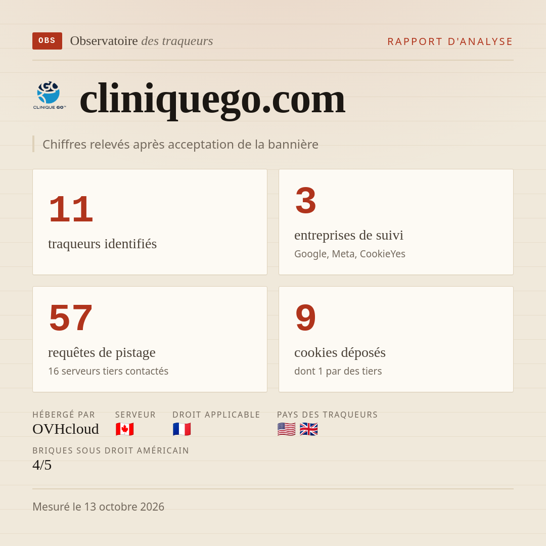 cliniquego.com : 11 traqueurs identifiés, 3 entreprises de suivi, 57 requêtes de pistage. Chiffres relevés après acceptation de la bannière.