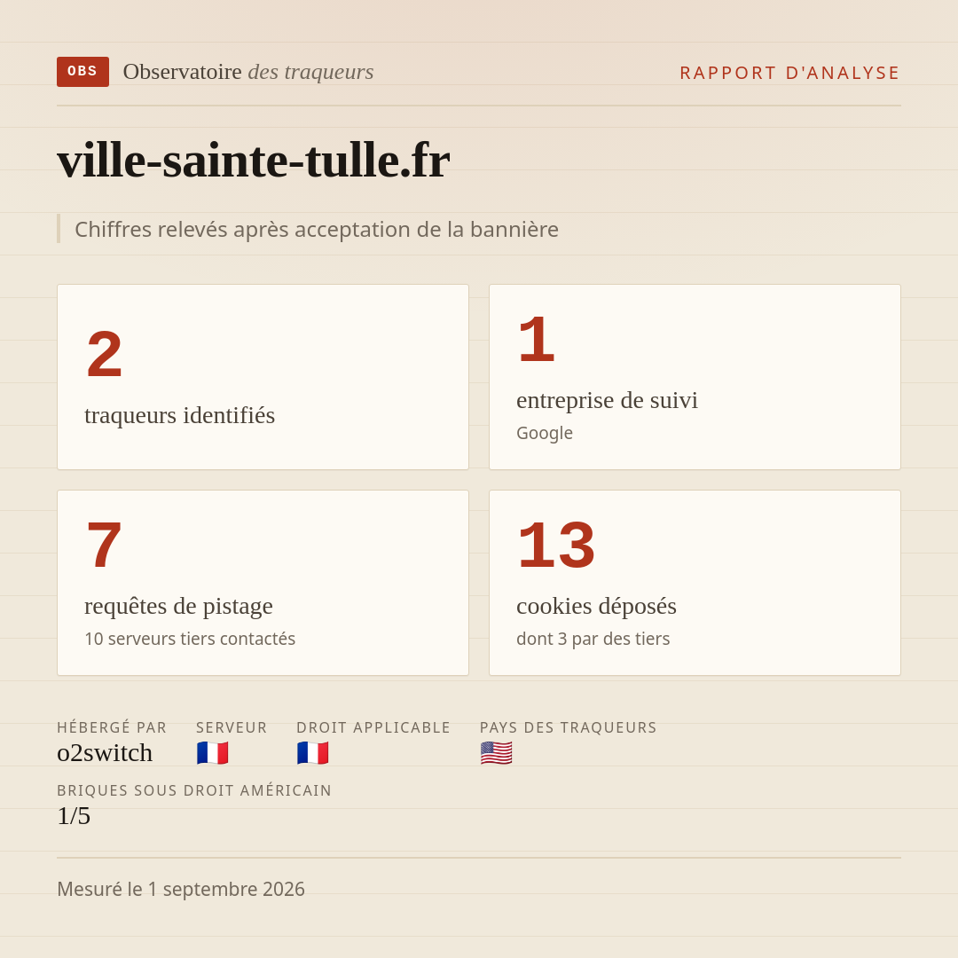 ville-sainte-tulle.fr : 2 traqueurs identifiés, 1 entreprise de suivi, 7 requêtes de pistage. Chiffres relevés après acceptation de la bannière.