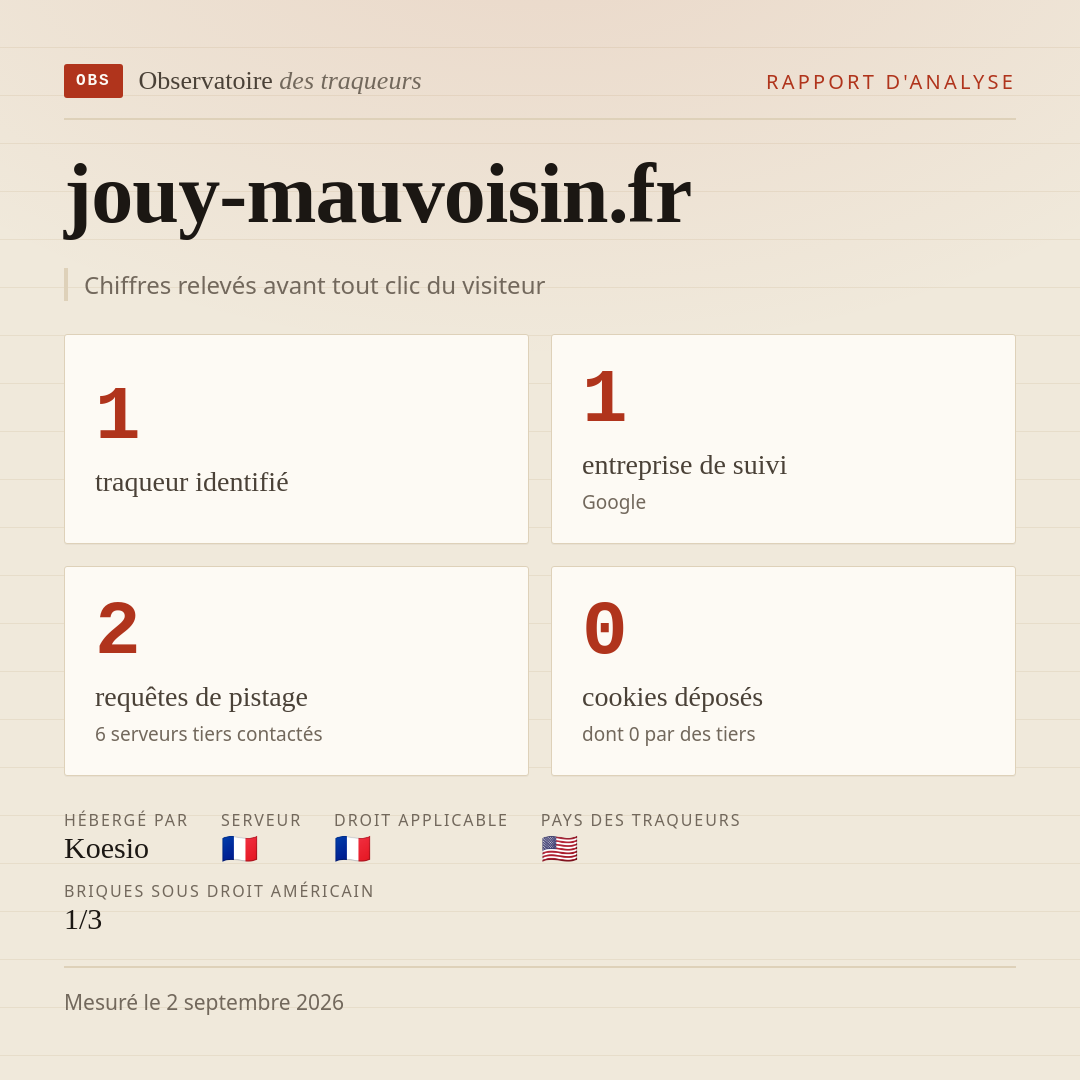jouy-mauvoisin.fr : 1 traqueur identifié, 1 entreprise de suivi, 2 requêtes de pistage. Chiffres relevés avant tout clic du visiteur.