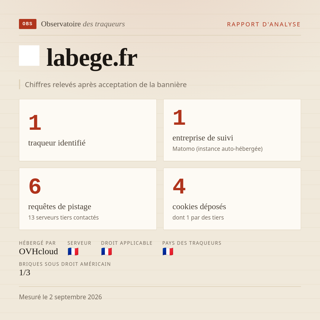 labege.fr : 1 traqueur identifié, 1 entreprise de suivi, 6 requêtes de pistage. Chiffres relevés après acceptation de la bannière.