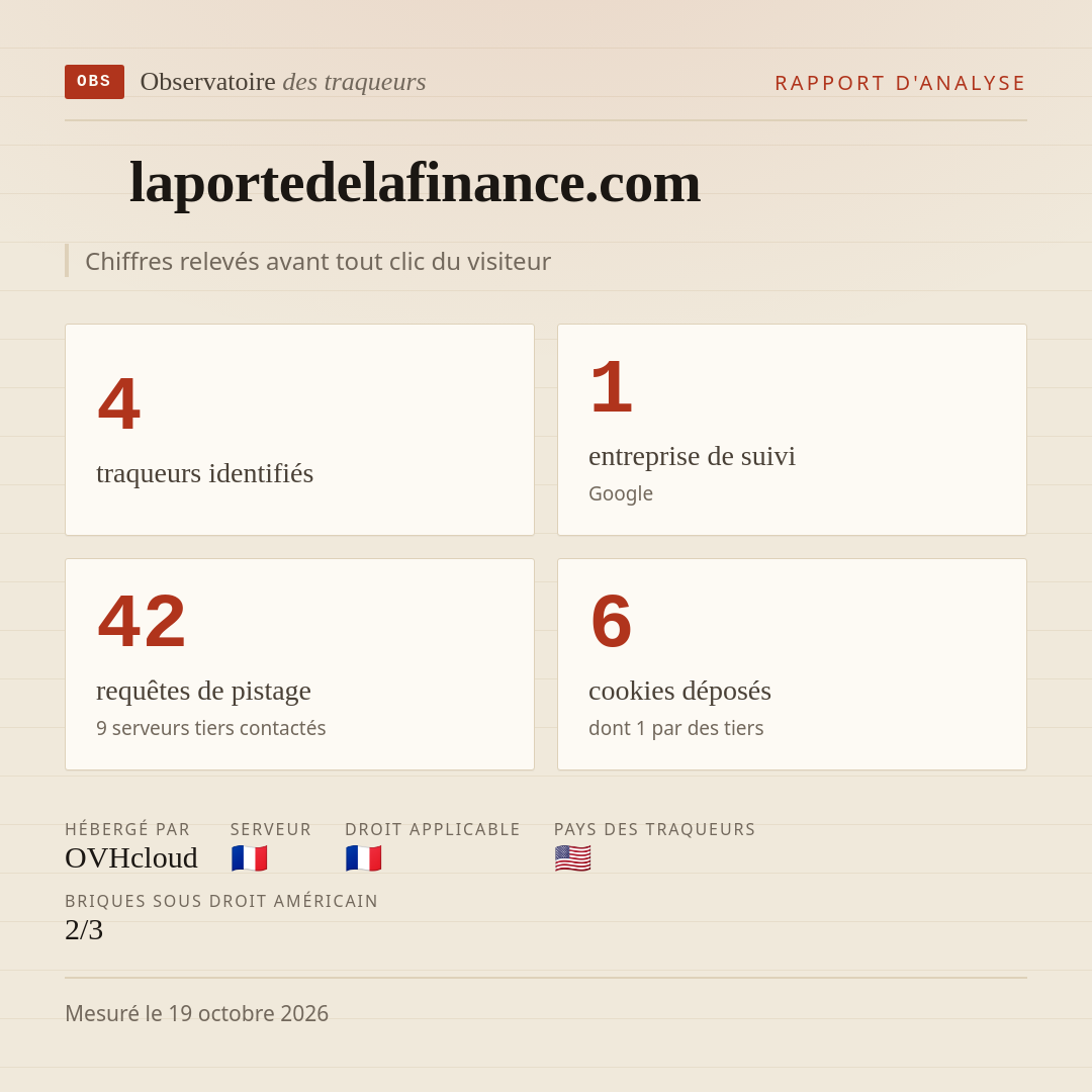 laportedelafinance.com : 4 traqueurs identifiés, 1 entreprise de suivi, 42 requêtes de pistage. Chiffres relevés avant tout clic du visiteur.