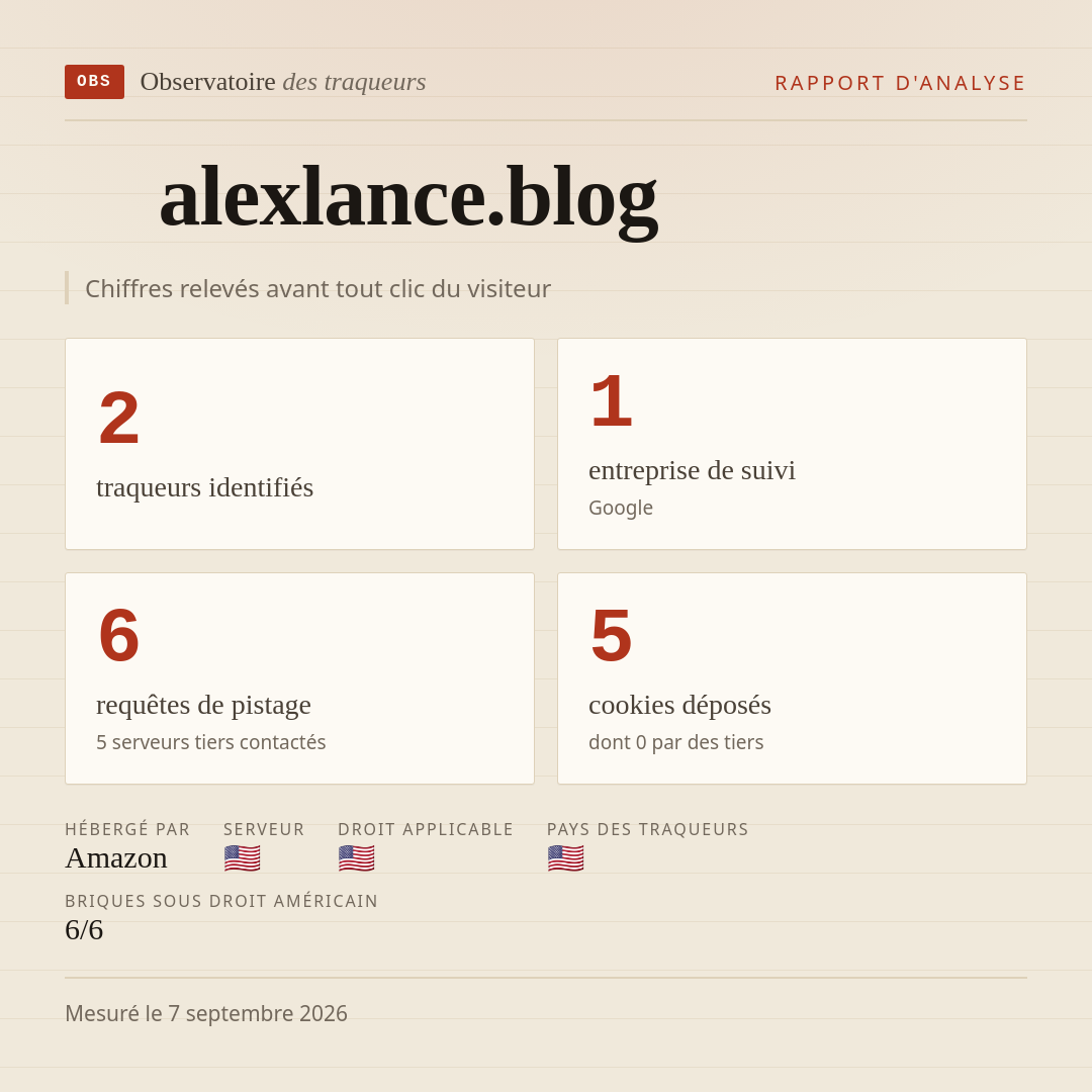 alexlance.blog : 2 traqueurs identifiés, 1 entreprise de suivi, 6 requêtes de pistage. Chiffres relevés avant tout clic du visiteur.