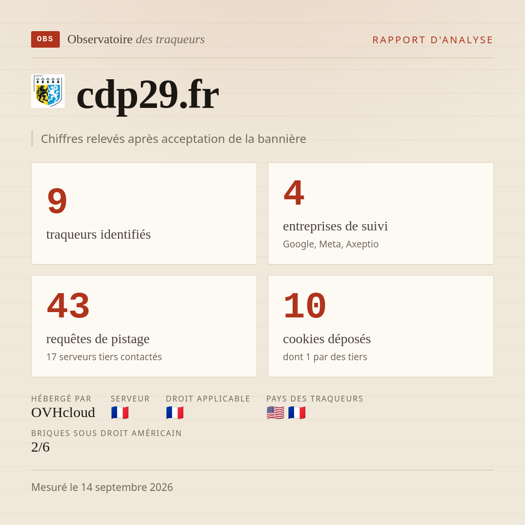 cdp29.fr : 9 traqueurs identifiés, 4 entreprises de suivi, 43 requêtes de pistage. Chiffres relevés après acceptation de la bannière.