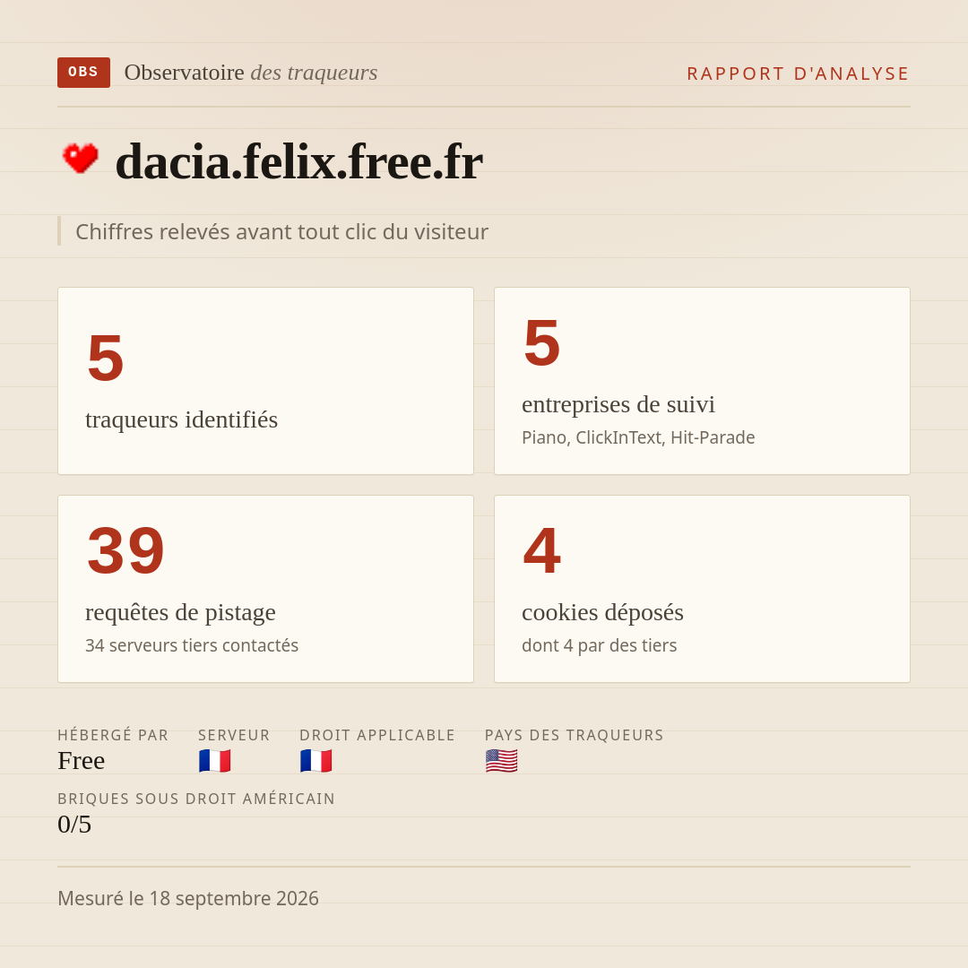 dacia.felix.free.fr : 5 traqueurs identifiés, 5 entreprises de suivi, 39 requêtes de pistage. Chiffres relevés avant tout clic du visiteur.