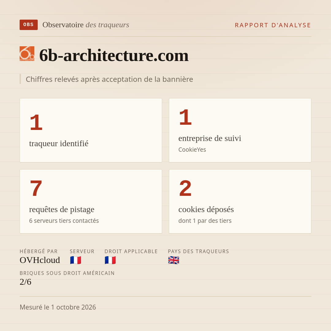 6b-architecture.com : 1 traqueur identifié, 1 entreprise de suivi, 7 requêtes de pistage. Chiffres relevés après acceptation de la bannière.