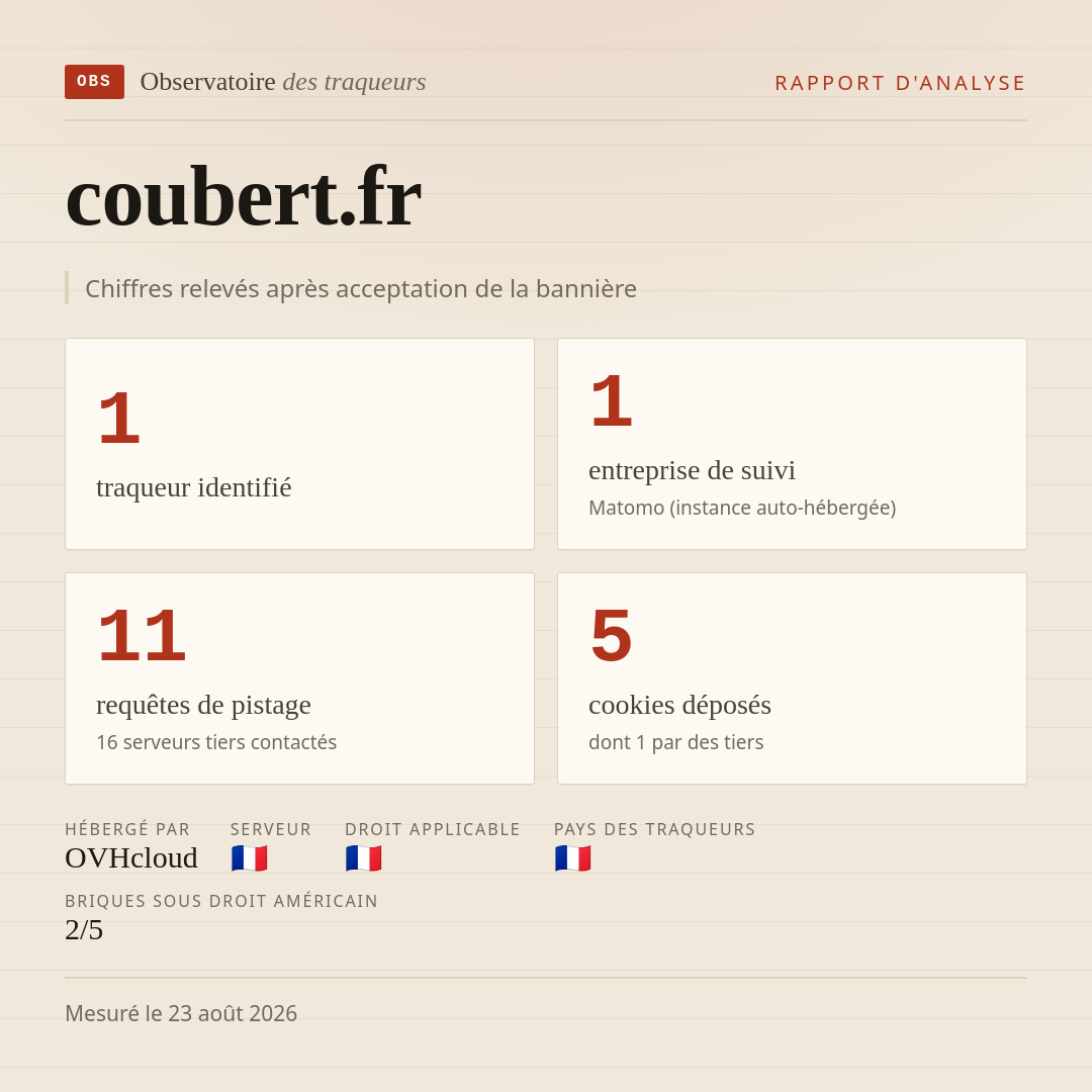 coubert.fr : 1 traqueur identifié, 1 entreprise de suivi, 11 requêtes de pistage. Chiffres relevés après acceptation de la bannière.