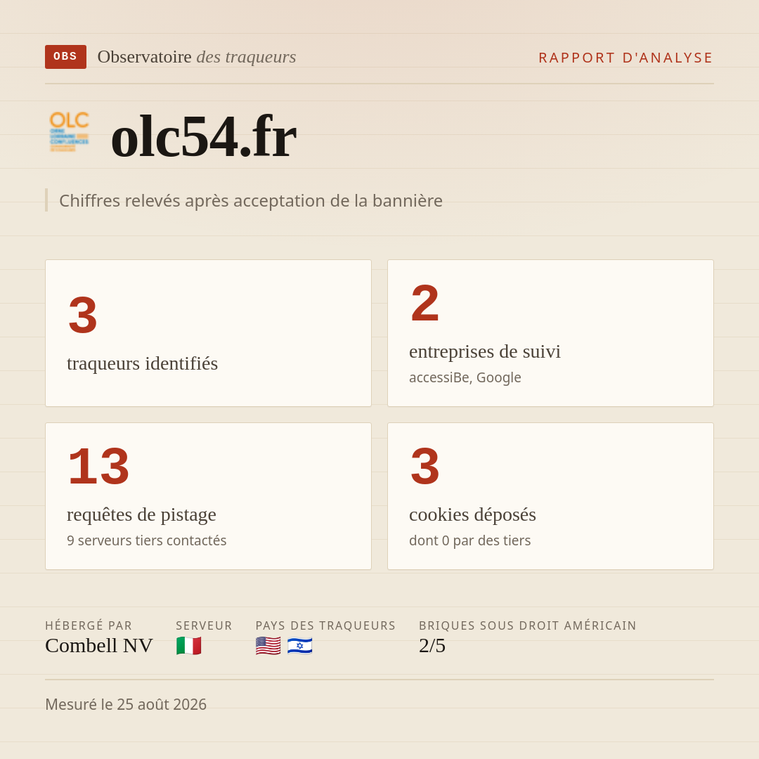 olc54.fr : 3 traqueurs identifiés, 2 entreprises de suivi, 13 requêtes de pistage. Chiffres relevés après acceptation de la bannière.