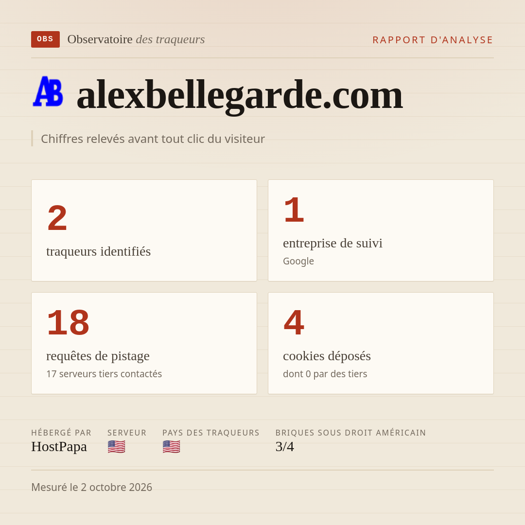 alexbellegarde.com : 2 traqueurs identifiés, 1 entreprise de suivi, 18 requêtes de pistage. Chiffres relevés avant tout clic du visiteur.
