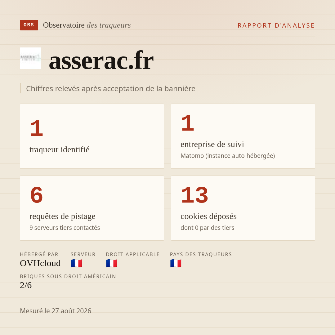 asserac.fr : 1 traqueur identifié, 1 entreprise de suivi, 6 requêtes de pistage. Chiffres relevés après acceptation de la bannière.