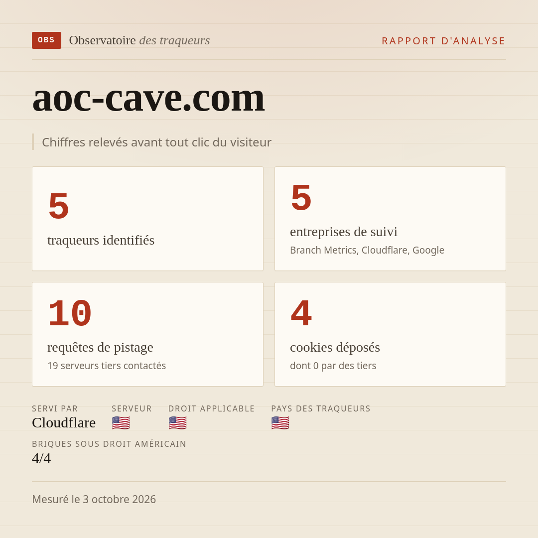 aoc-cave.com : 5 traqueurs identifiés, 5 entreprises de suivi, 10 requêtes de pistage. Chiffres relevés avant tout clic du visiteur.
