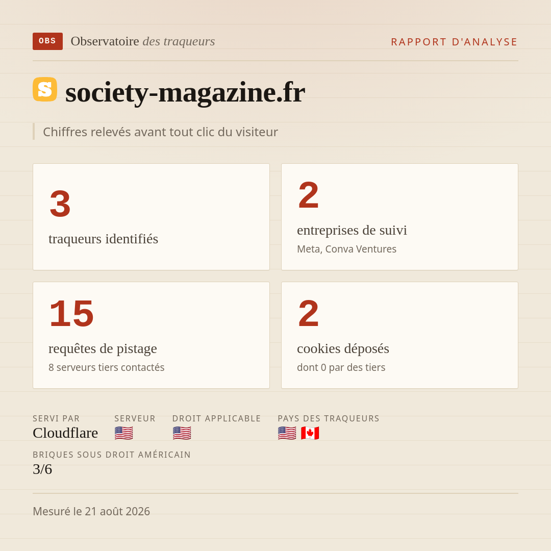 society-magazine.fr : 3 traqueurs identifiés, 2 entreprises de suivi, 15 requêtes de pistage. Chiffres relevés avant tout clic du visiteur.