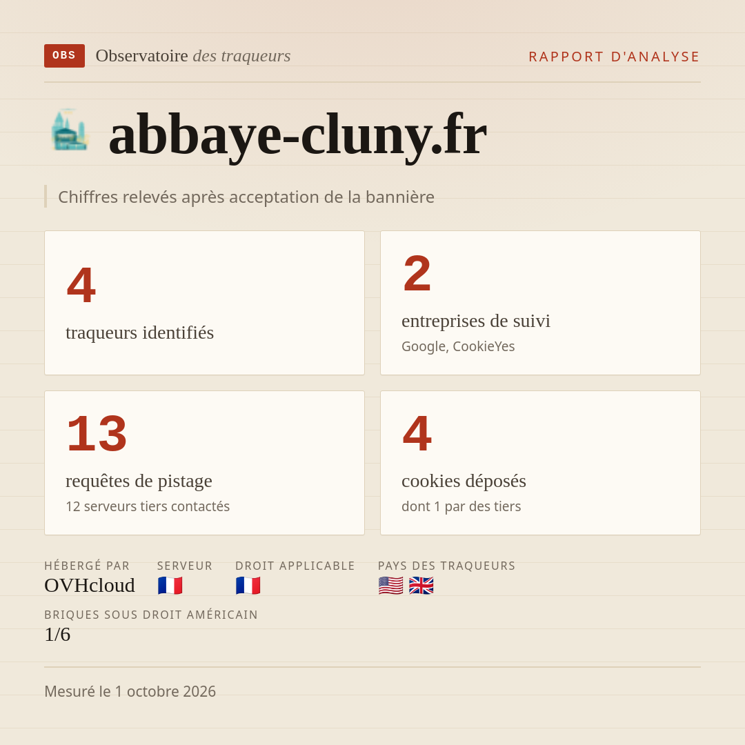 abbaye-cluny.fr : 4 traqueurs identifiés, 2 entreprises de suivi, 13 requêtes de pistage. Chiffres relevés après acceptation de la bannière.