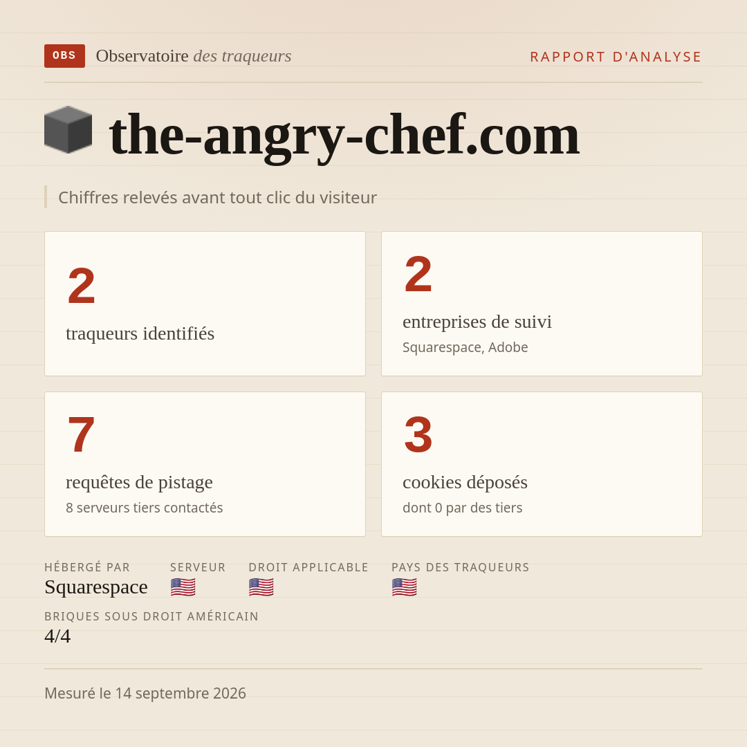 the-angry-chef.com : 2 traqueurs identifiés, 2 entreprises de suivi, 7 requêtes de pistage. Chiffres relevés avant tout clic du visiteur.
