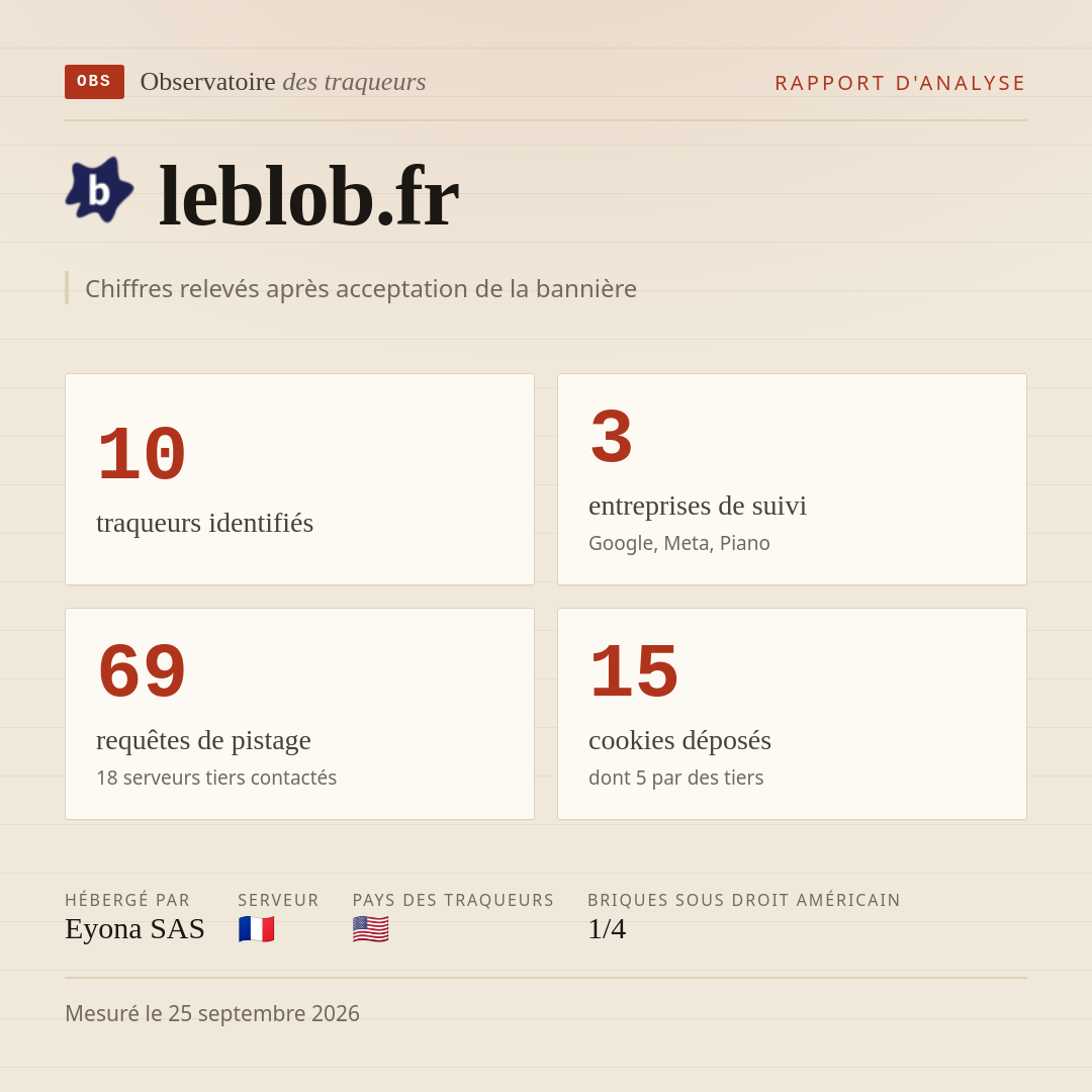 leblob.fr : 10 traqueurs identifiés, 3 entreprises de suivi, 69 requêtes de pistage. Chiffres relevés après acceptation de la bannière.