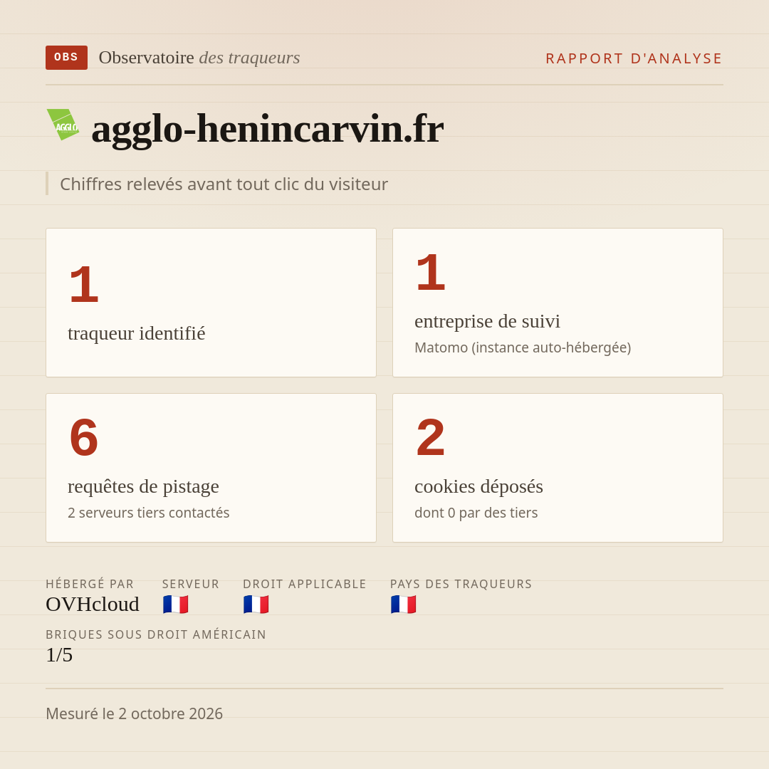 agglo-henincarvin.fr : 1 traqueur identifié, 1 entreprise de suivi, 6 requêtes de pistage. Chiffres relevés avant tout clic du visiteur.