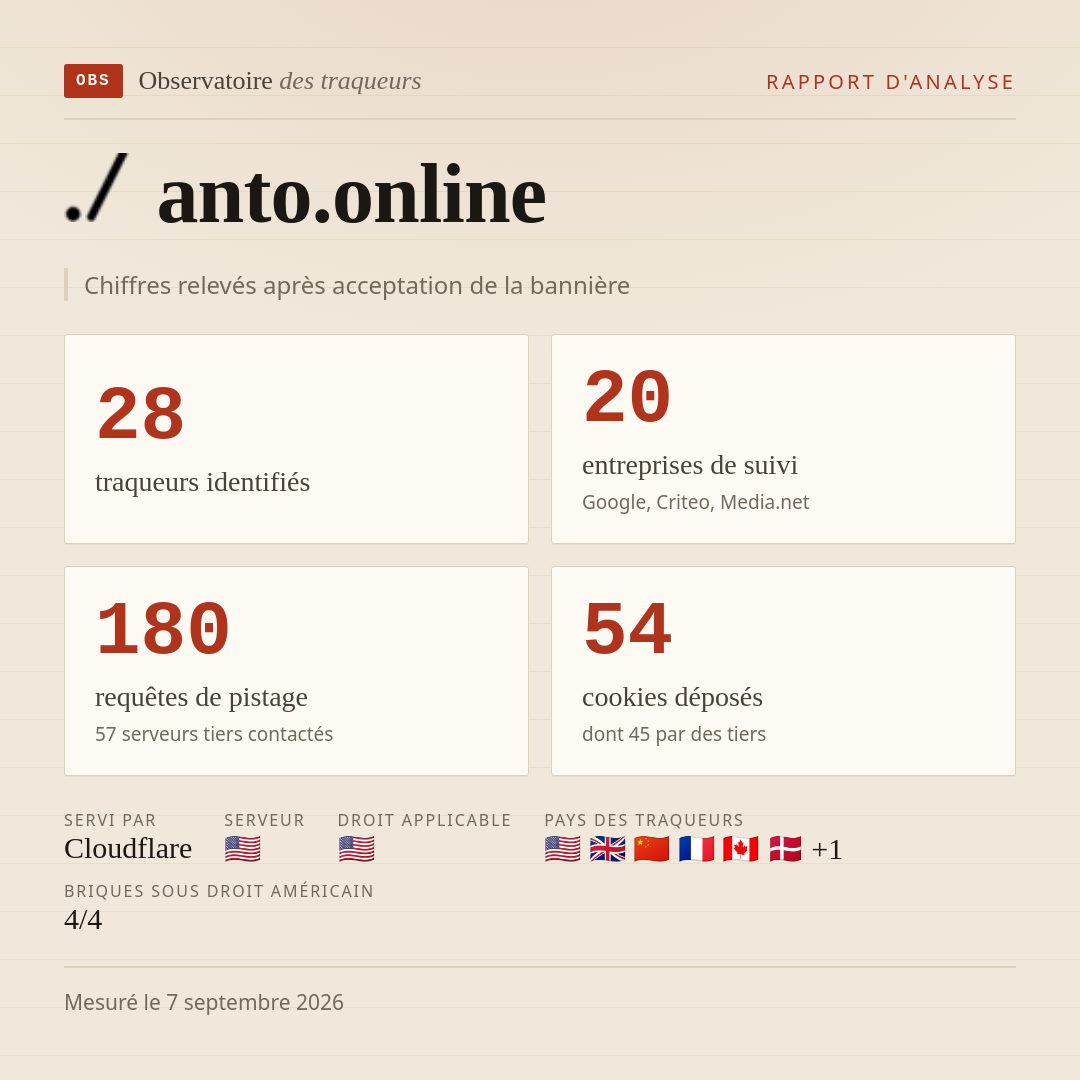 anto.online : 28 traqueurs identifiés, 20 entreprises de suivi, 180 requêtes de pistage. Chiffres relevés après acceptation de la bannière.