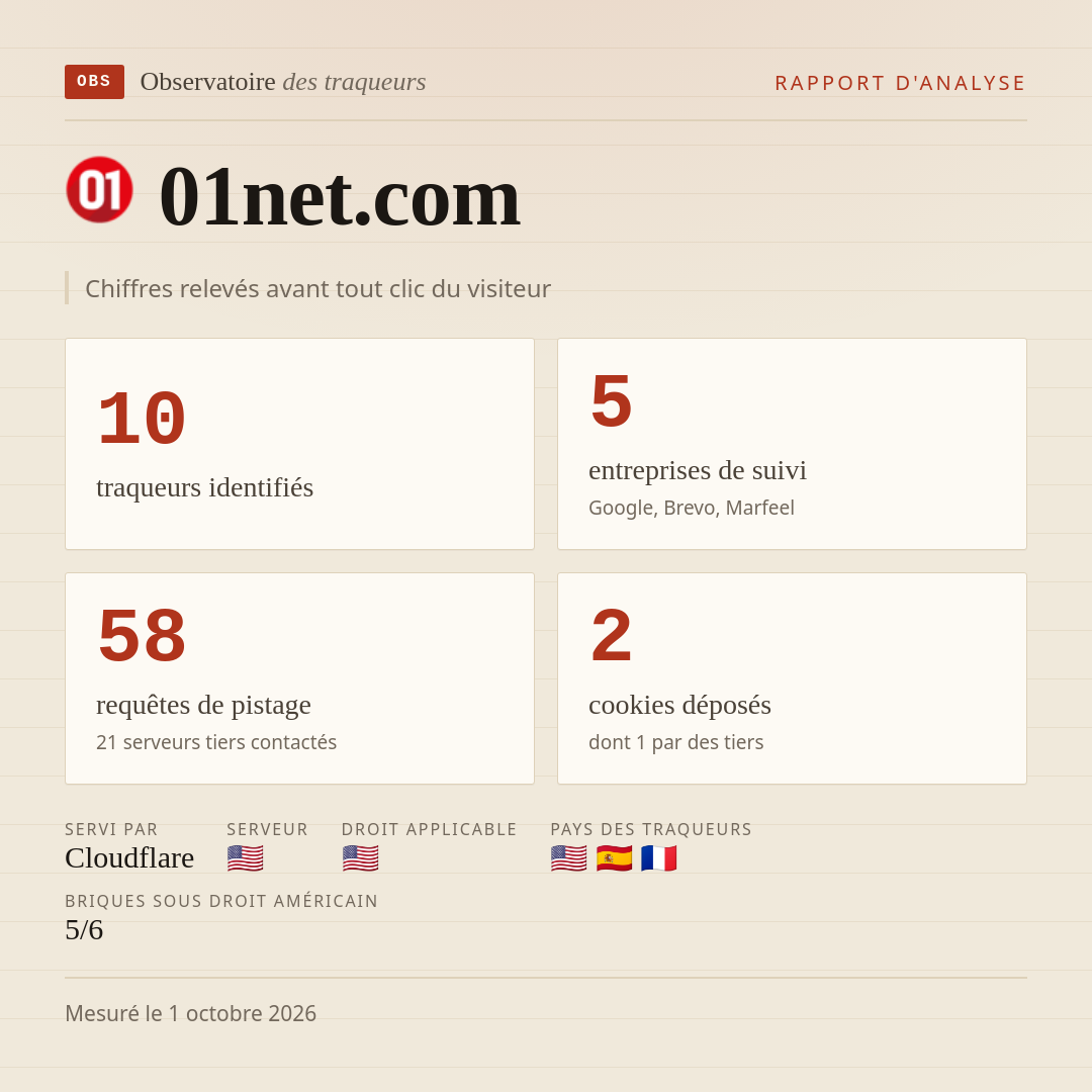 01net.com : 10 traqueurs identifiés, 5 entreprises de suivi, 58 requêtes de pistage. Chiffres relevés avant tout clic du visiteur.