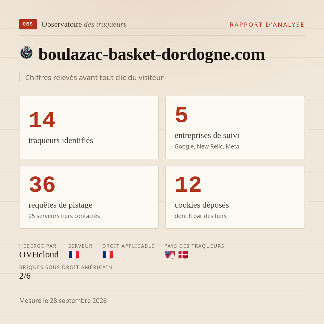 boulazac-basket-dordogne.com : 14 traqueurs identifiés, 5 entreprises de suivi, 36 requêtes de pistage. Chiffres relevés avant tout clic du visiteur.