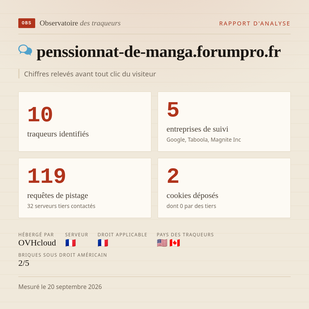 penssionnat-de-manga.forumpro.fr : 10 traqueurs identifiés, 5 entreprises de suivi, 119 requêtes de pistage. Chiffres relevés avant tout clic du visiteur.