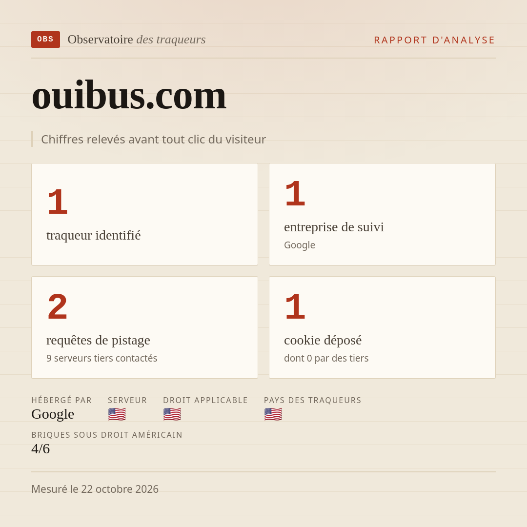 ouibus.com : 1 traqueur identifié, 1 entreprise de suivi, 2 requêtes de pistage. Chiffres relevés avant tout clic du visiteur.