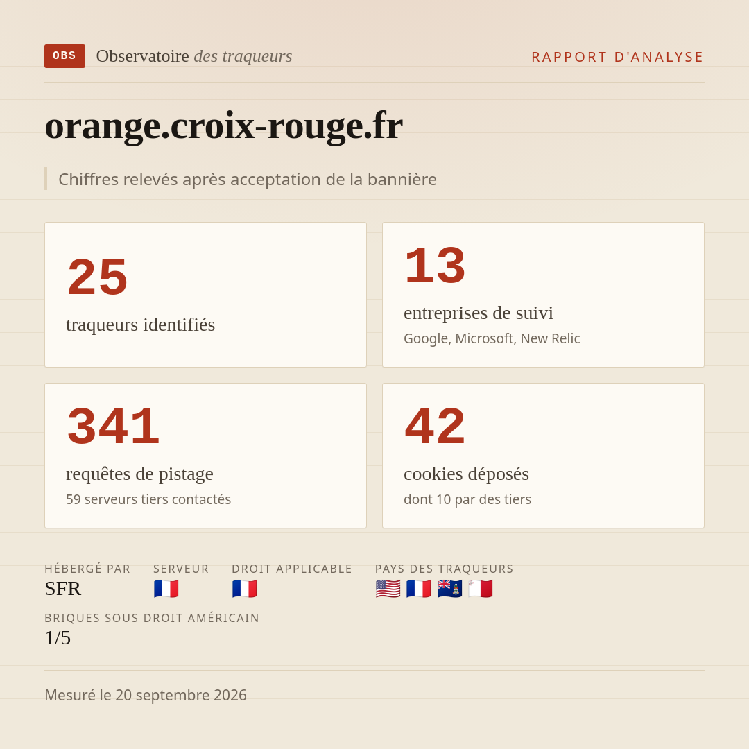 orange.croix-rouge.fr : 25 traqueurs identifiés, 13 entreprises de suivi, 341 requêtes de pistage. Chiffres relevés après acceptation de la bannière.