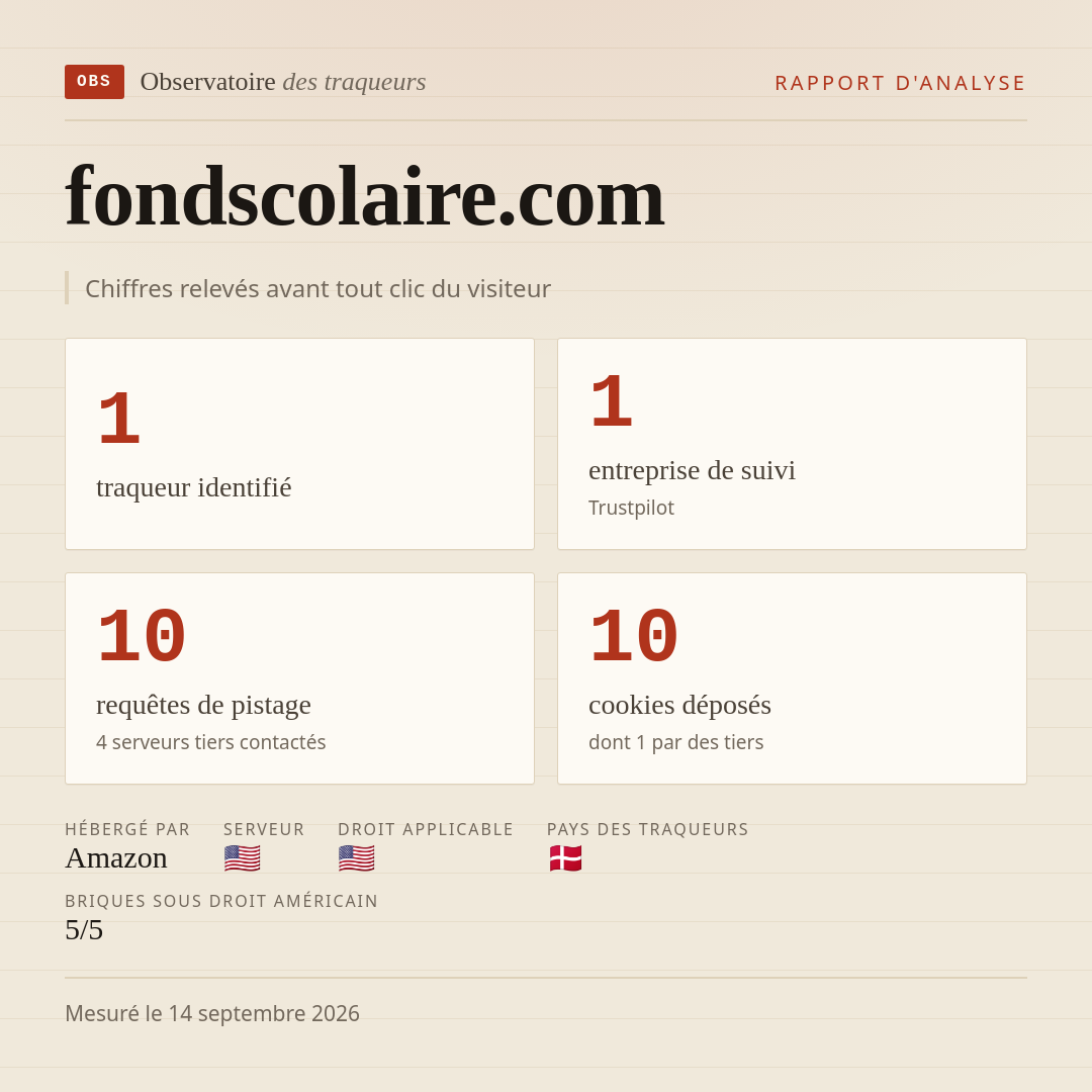 fondscolaire.com : 1 traqueur identifié, 1 entreprise de suivi, 10 requêtes de pistage. Chiffres relevés avant tout clic du visiteur.