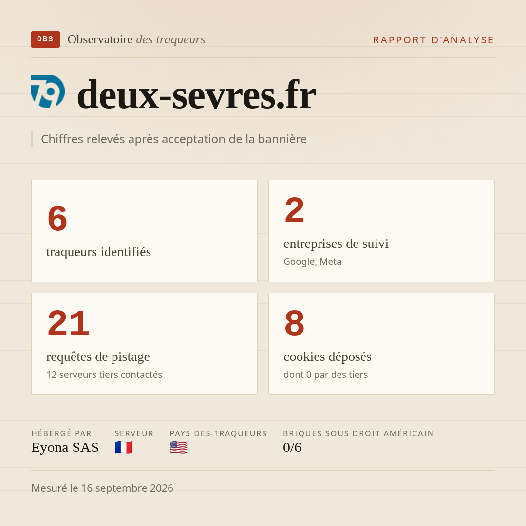 deux-sevres.fr : 6 traqueurs identifiés, 2 entreprises de suivi, 21 requêtes de pistage. Chiffres relevés après acceptation de la bannière.