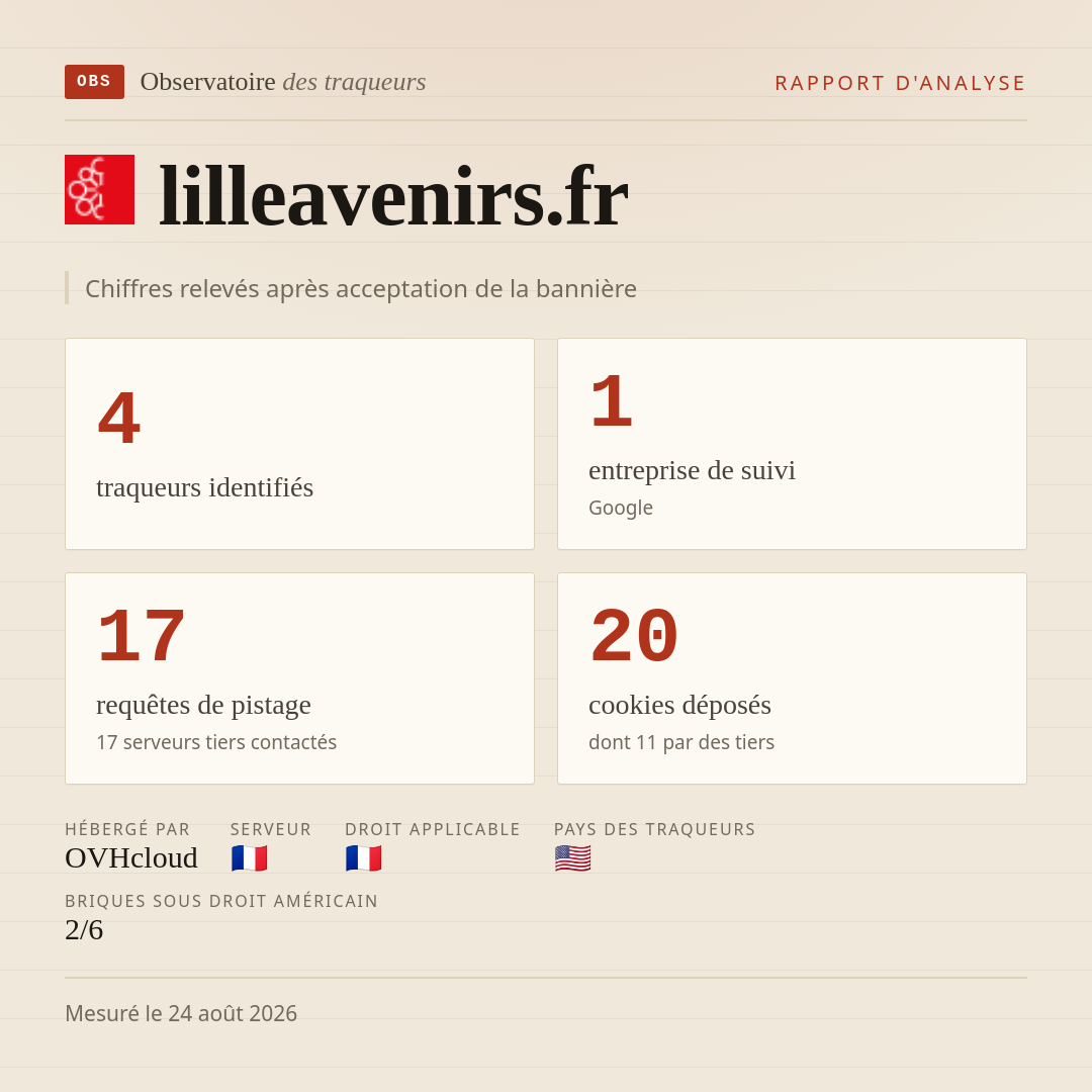 lilleavenirs.fr : 4 traqueurs identifiés, 1 entreprise de suivi, 17 requêtes de pistage. Chiffres relevés après acceptation de la bannière.