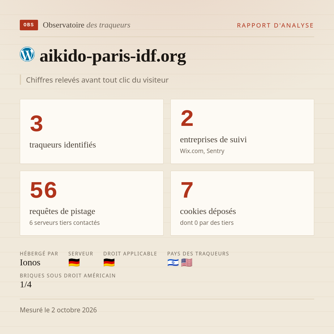 aikido-paris-idf.org : 3 traqueurs identifiés, 2 entreprises de suivi, 56 requêtes de pistage. Chiffres relevés avant tout clic du visiteur.