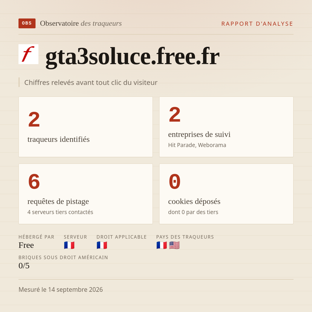 gta3soluce.free.fr : 2 traqueurs identifiés, 2 entreprises de suivi, 6 requêtes de pistage. Chiffres relevés avant tout clic du visiteur.