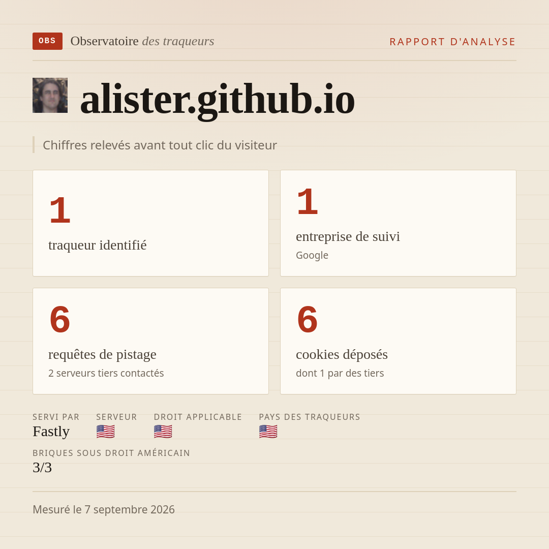 alister.github.io : 1 traqueur identifié, 1 entreprise de suivi, 6 requêtes de pistage. Chiffres relevés avant tout clic du visiteur.