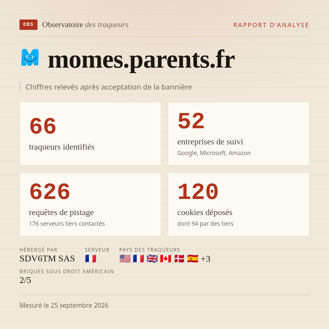 momes.parents.fr : 66 traqueurs identifiés, 52 entreprises de suivi, 626 requêtes de pistage. Chiffres relevés après acceptation de la bannière.