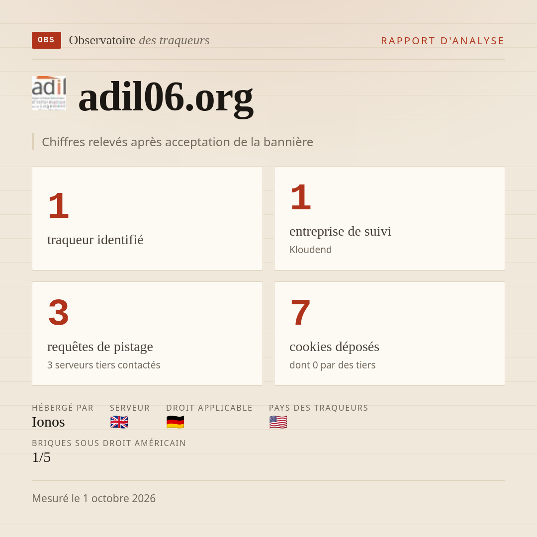 adil06.org : 1 traqueur identifié, 1 entreprise de suivi, 3 requêtes de pistage. Chiffres relevés après acceptation de la bannière.