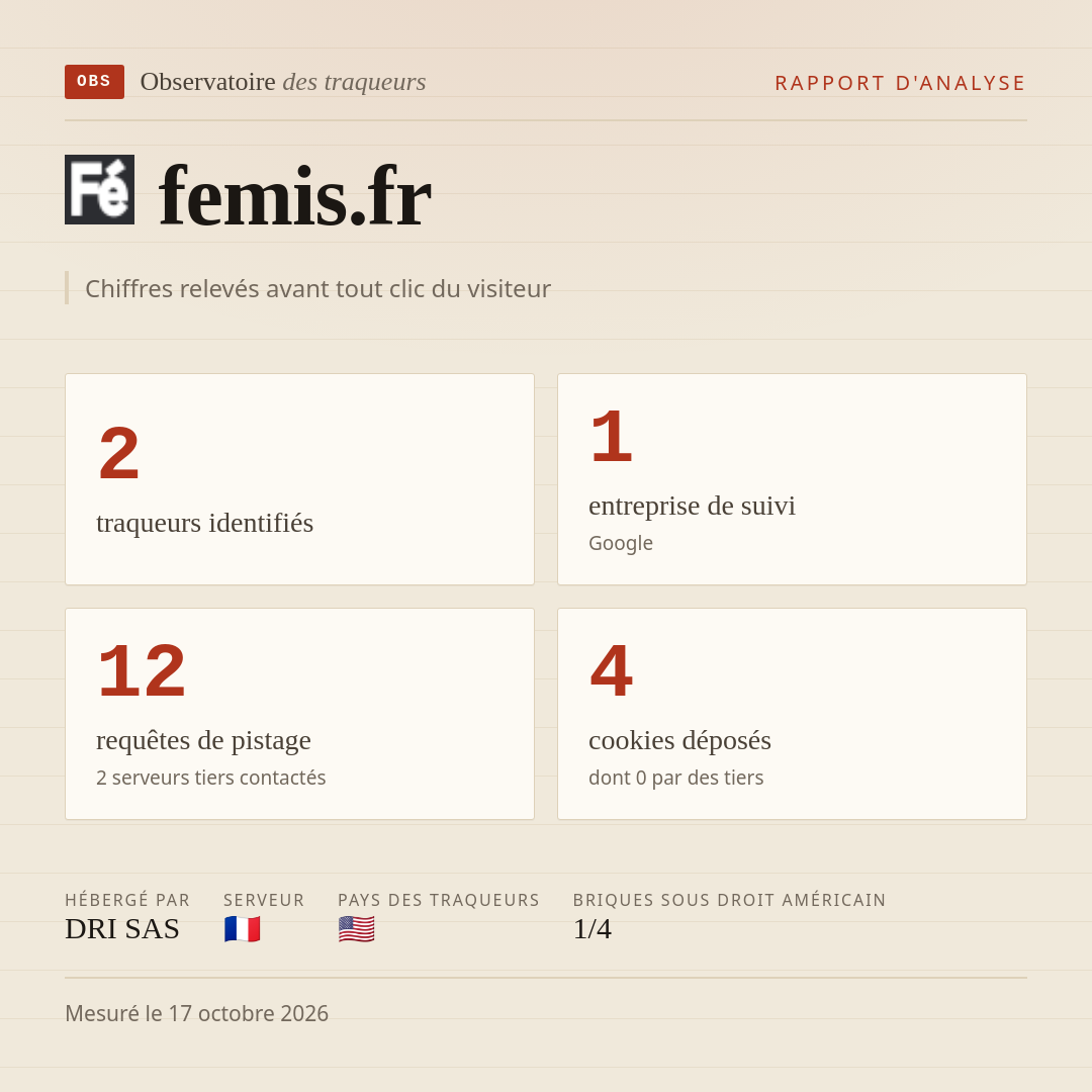femis.fr : 2 traqueurs identifiés, 1 entreprise de suivi, 12 requêtes de pistage. Chiffres relevés avant tout clic du visiteur.