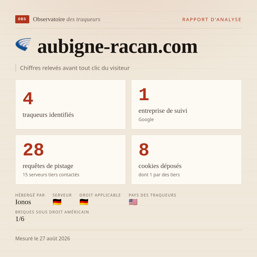 aubigne-racan.com : 4 traqueurs identifiés, 1 entreprise de suivi, 28 requêtes de pistage. Chiffres relevés avant tout clic du visiteur.
